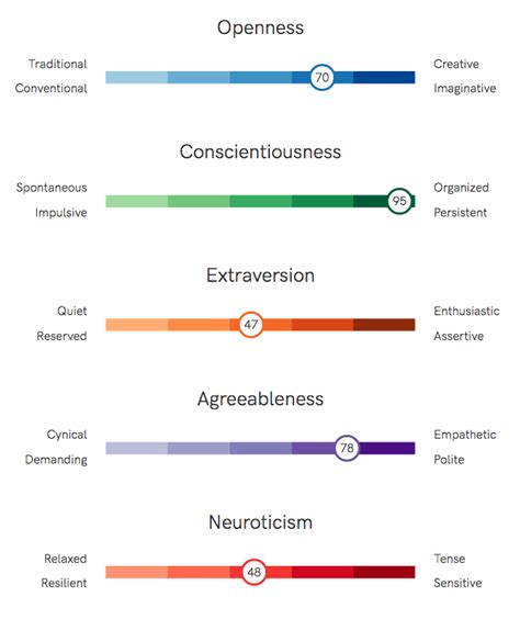 A Comparison of Agreeableness Scores From the Big Five .
